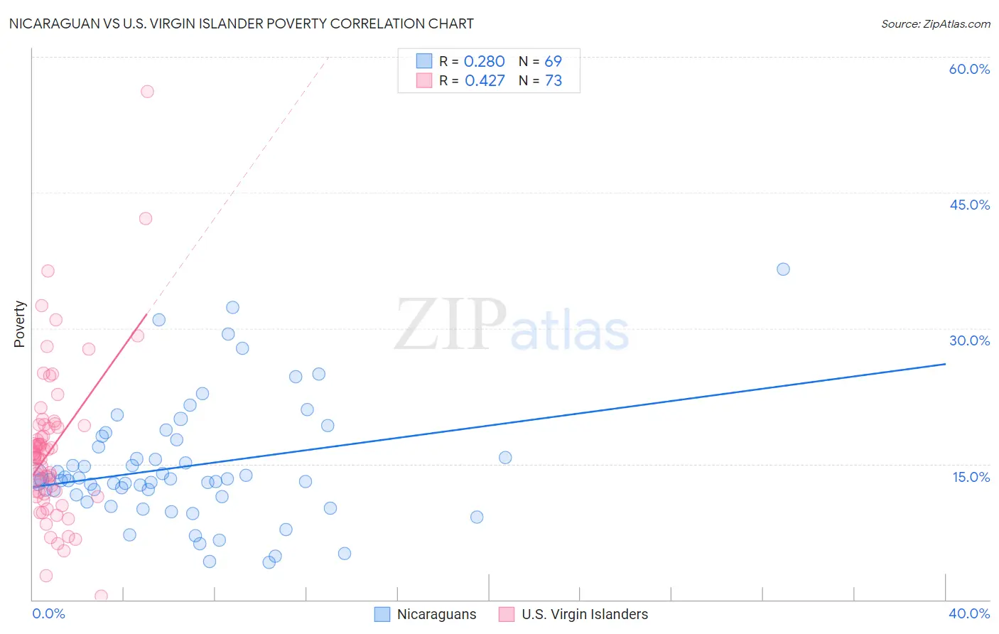 Nicaraguan vs U.S. Virgin Islander Poverty