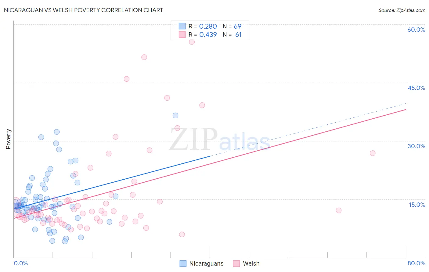 Nicaraguan vs Welsh Poverty