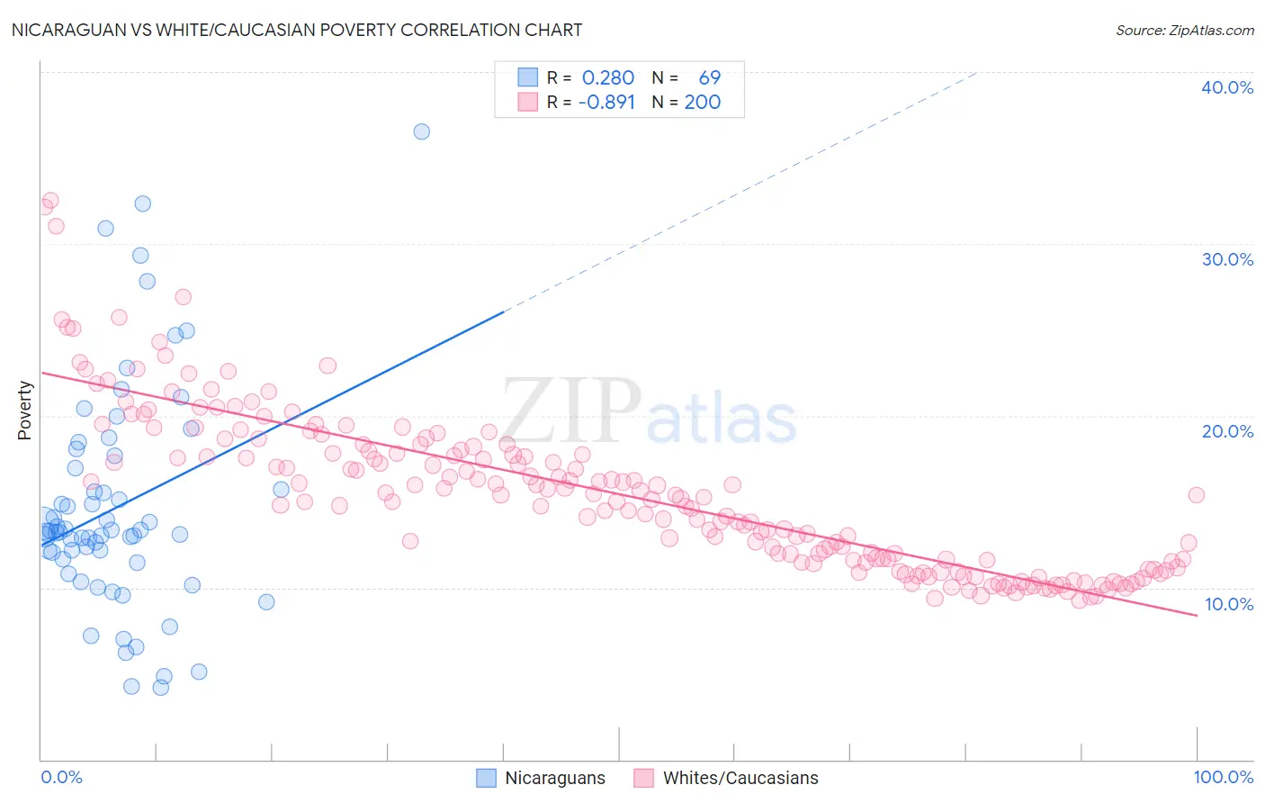 Nicaraguan vs White/Caucasian Poverty