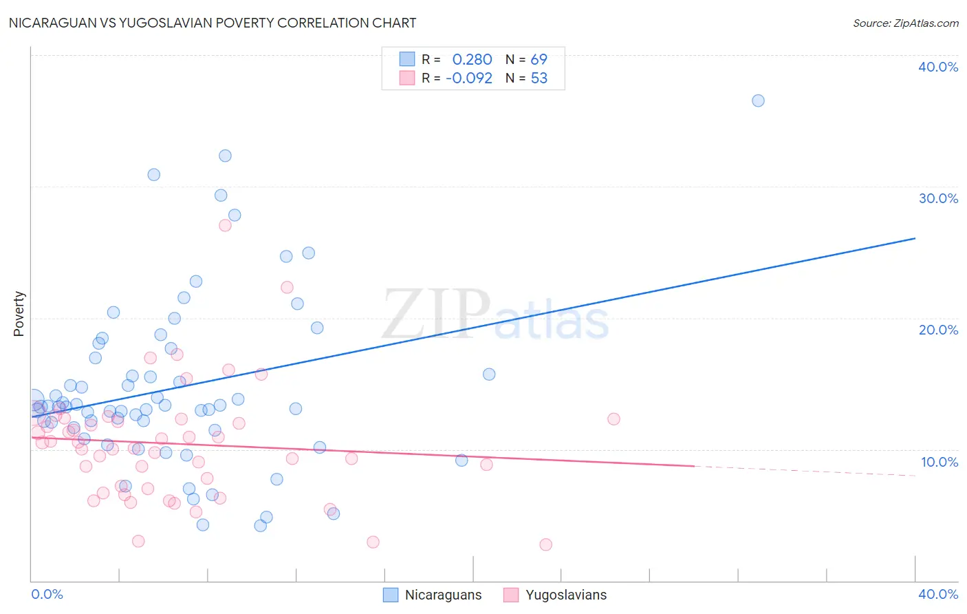 Nicaraguan vs Yugoslavian Poverty