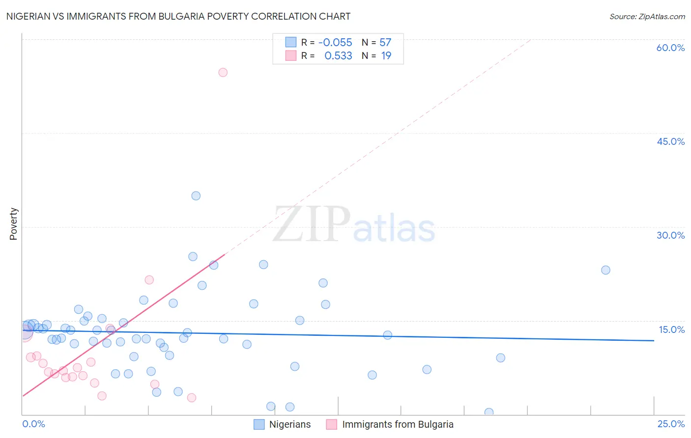 Nigerian vs Immigrants from Bulgaria Poverty