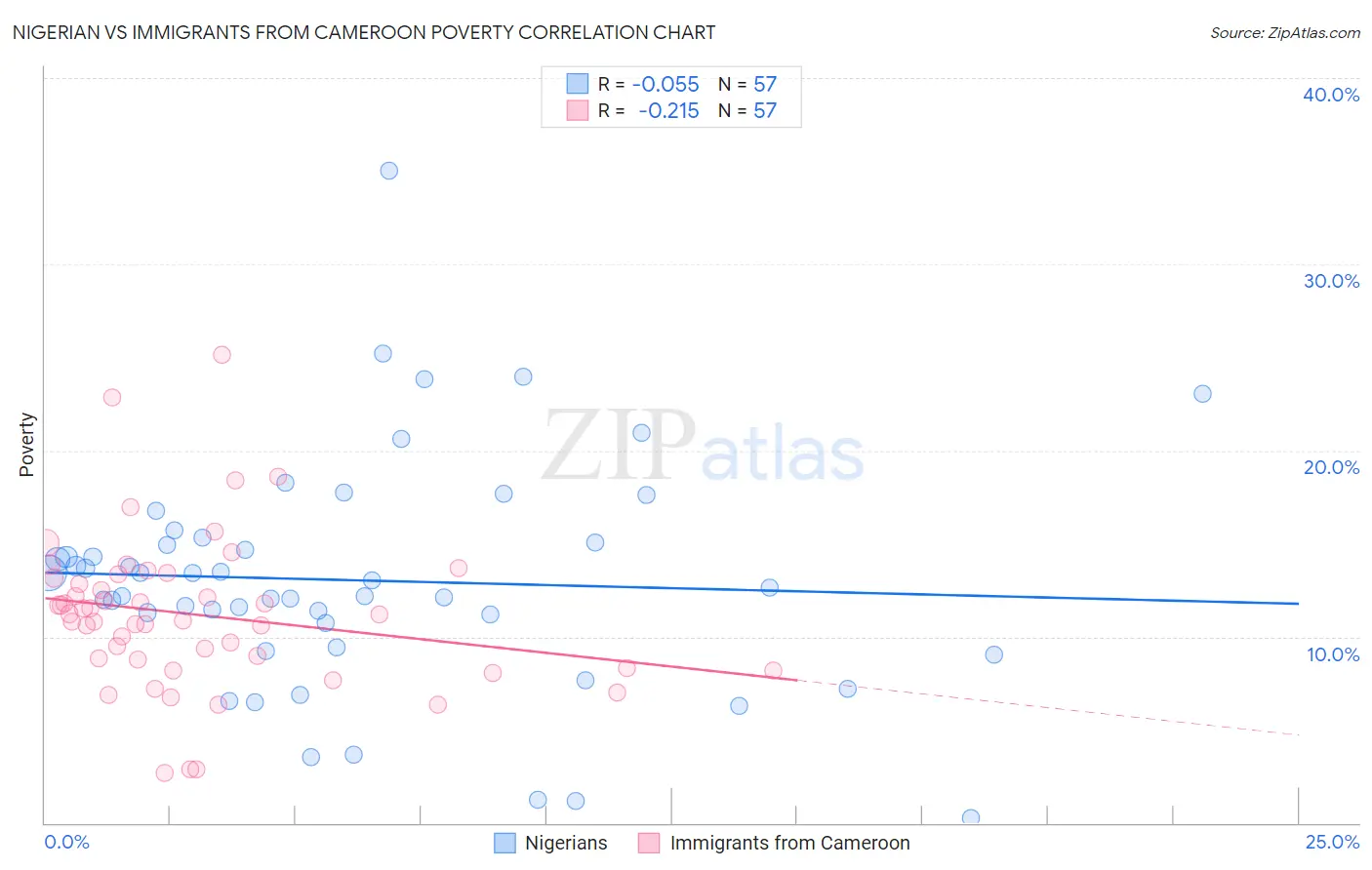 Nigerian vs Immigrants from Cameroon Poverty
