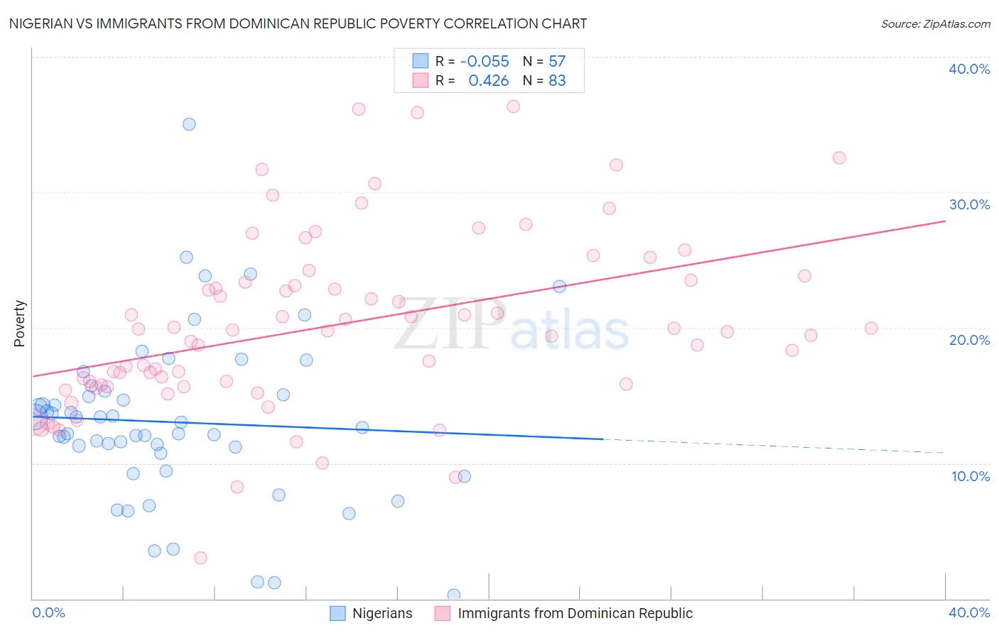 Nigerian vs Immigrants from Dominican Republic Poverty