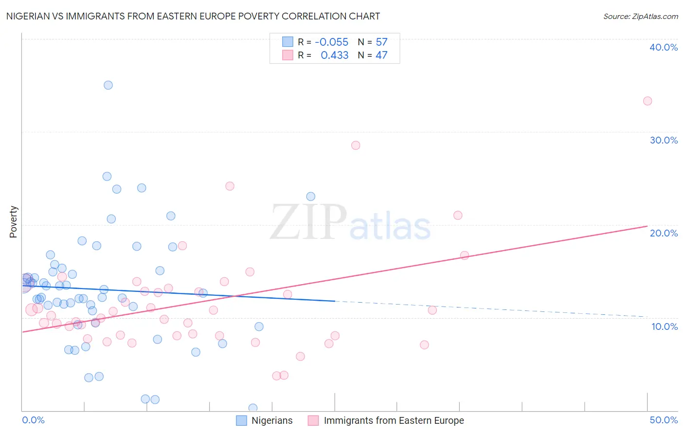 Nigerian vs Immigrants from Eastern Europe Poverty