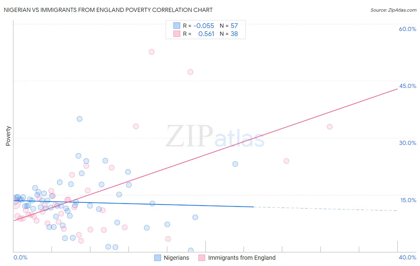 Nigerian vs Immigrants from England Poverty