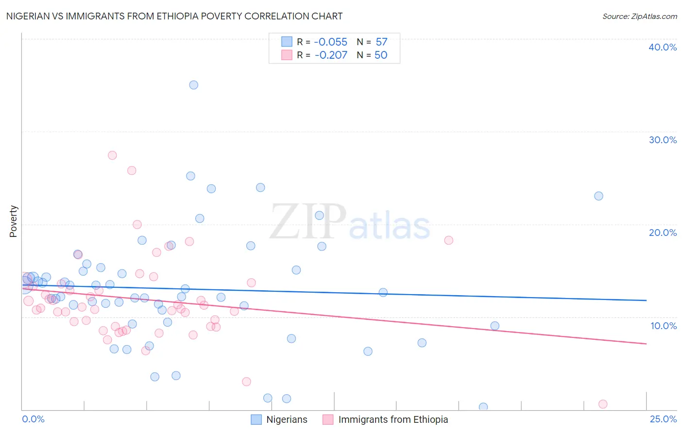 Nigerian vs Immigrants from Ethiopia Poverty