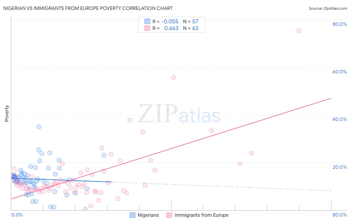 Nigerian vs Immigrants from Europe Poverty