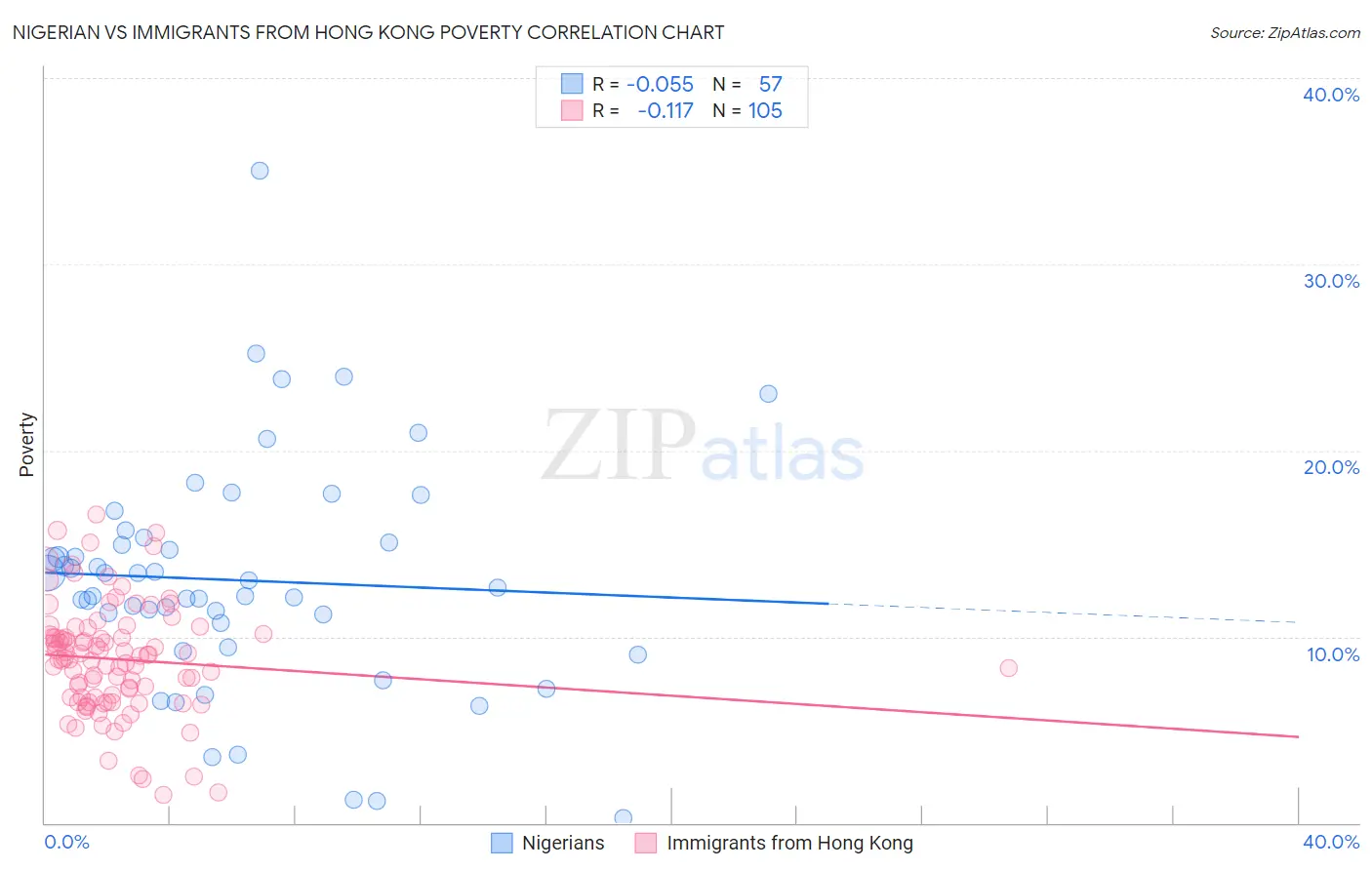 Nigerian vs Immigrants from Hong Kong Poverty