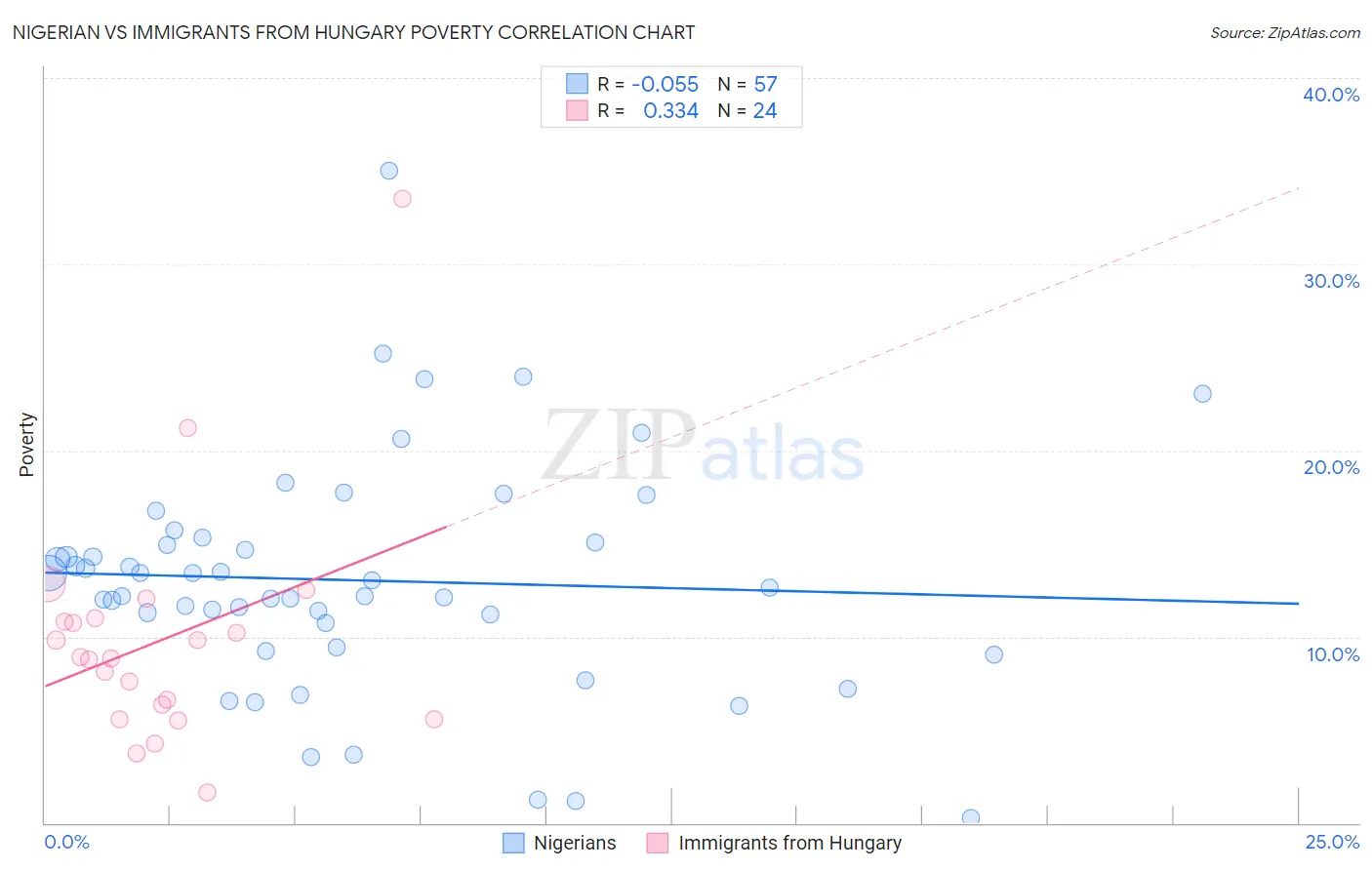 Nigerian vs Immigrants from Hungary Poverty