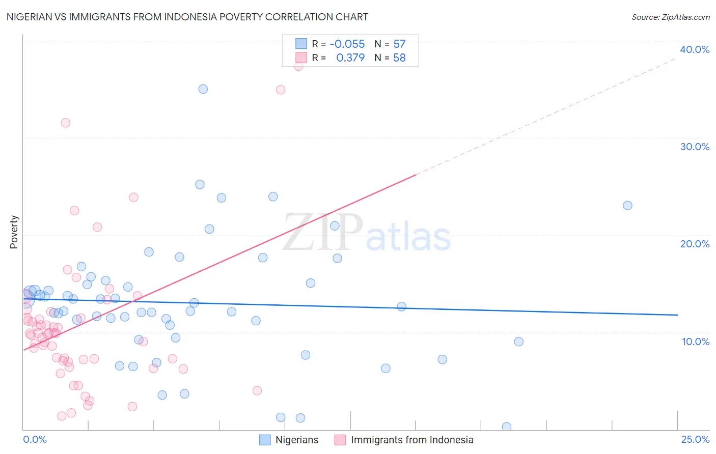 Nigerian vs Immigrants from Indonesia Poverty