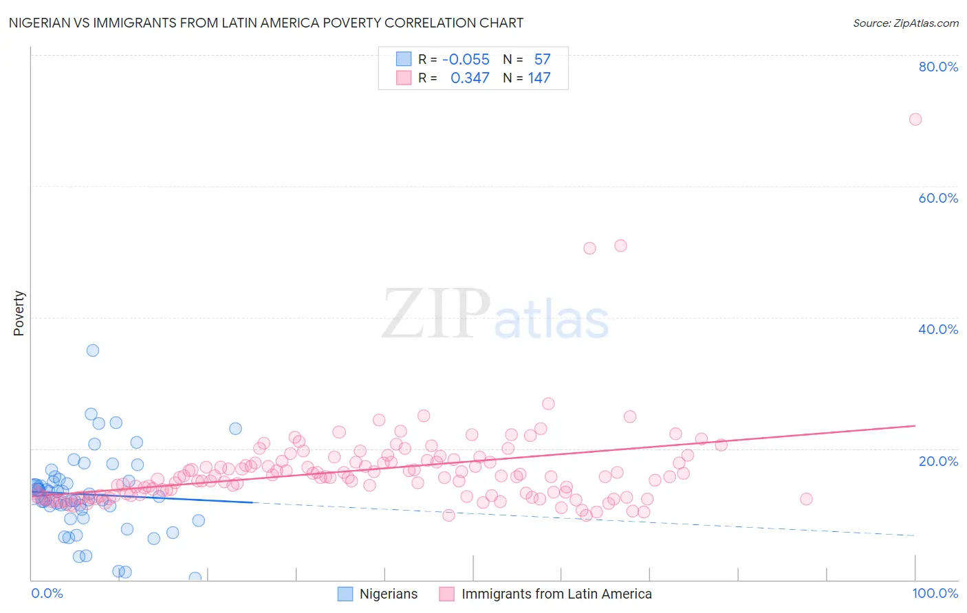 Nigerian vs Immigrants from Latin America Poverty