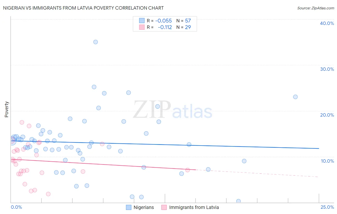 Nigerian vs Immigrants from Latvia Poverty