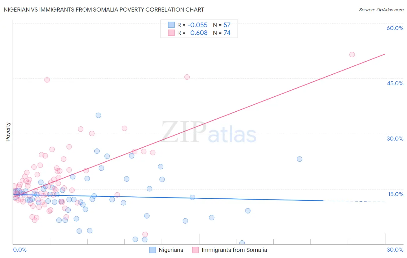 Nigerian vs Immigrants from Somalia Poverty