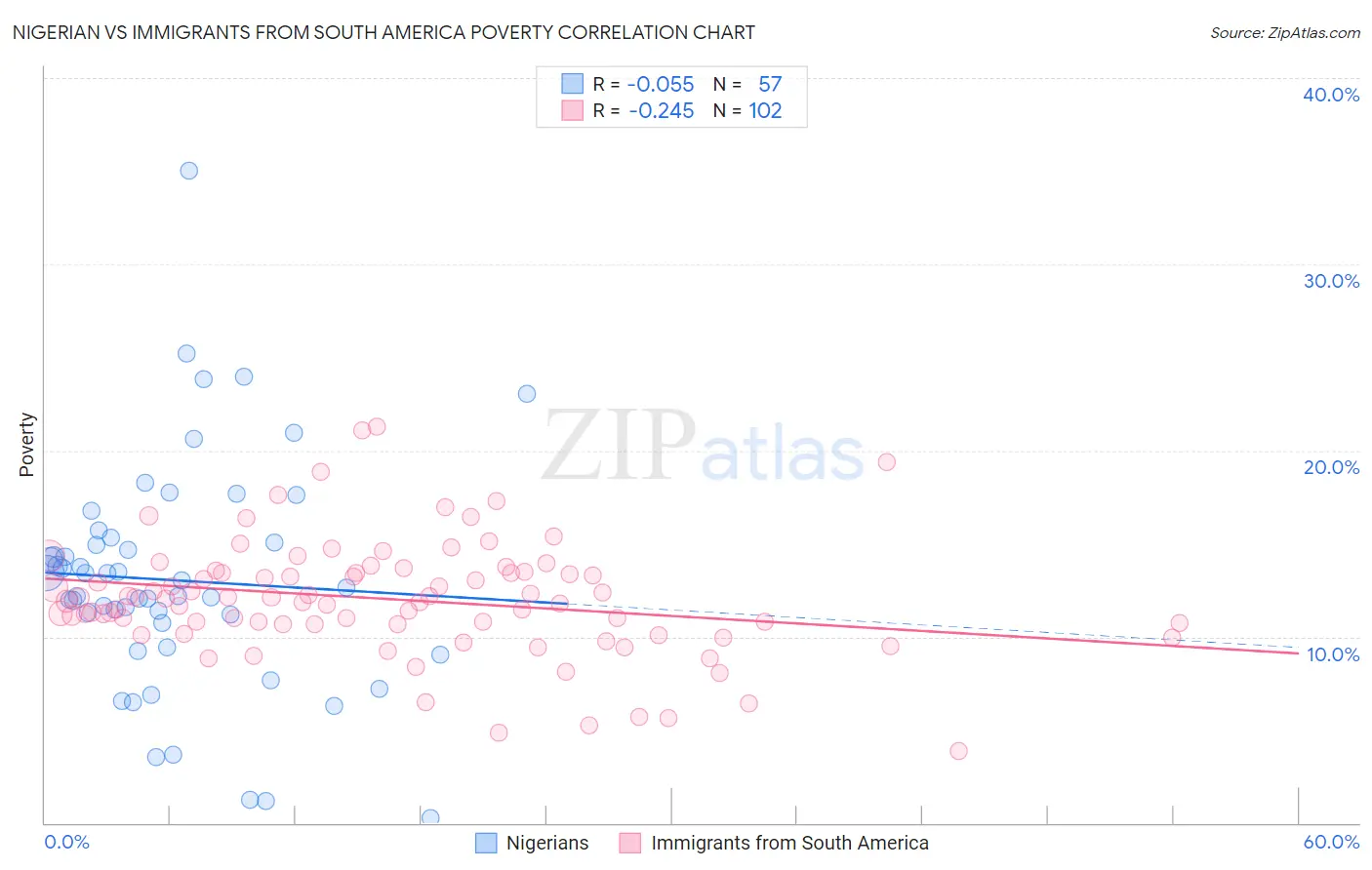 Nigerian vs Immigrants from South America Poverty