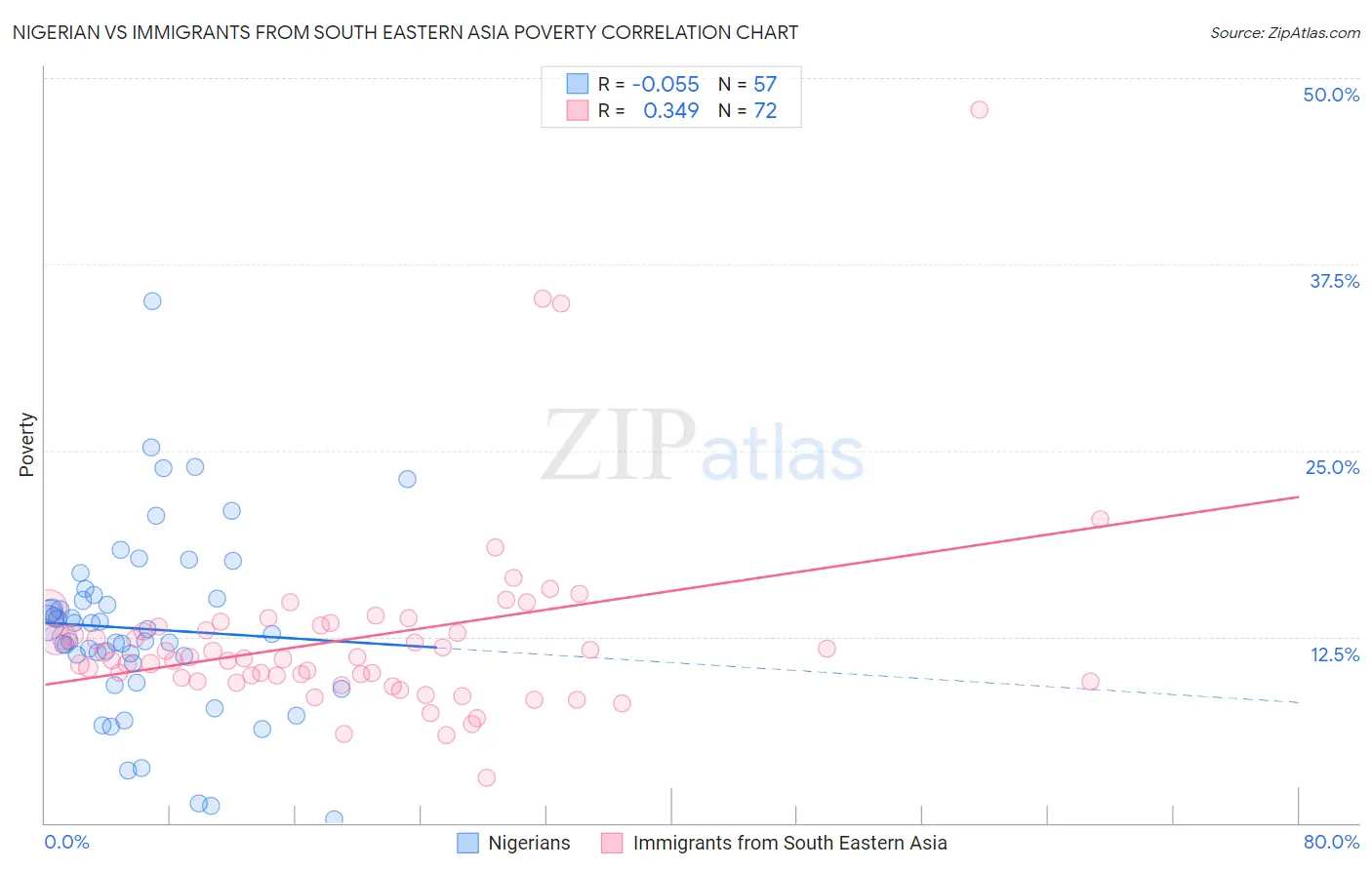 Nigerian vs Immigrants from South Eastern Asia Poverty