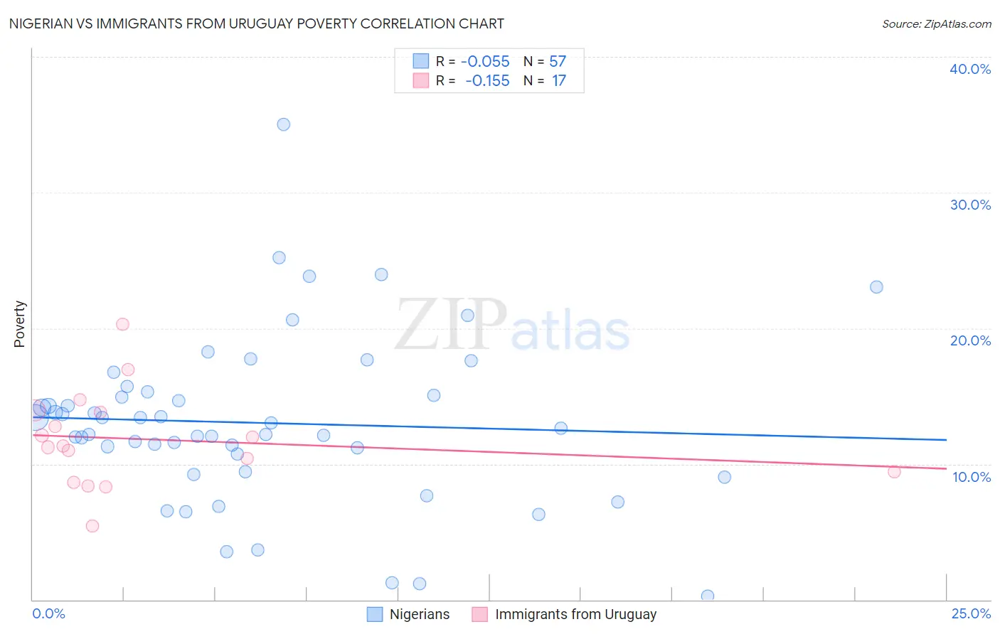 Nigerian vs Immigrants from Uruguay Poverty