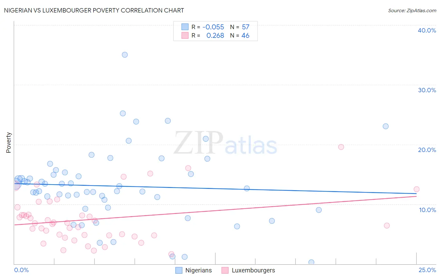 Nigerian vs Luxembourger Poverty