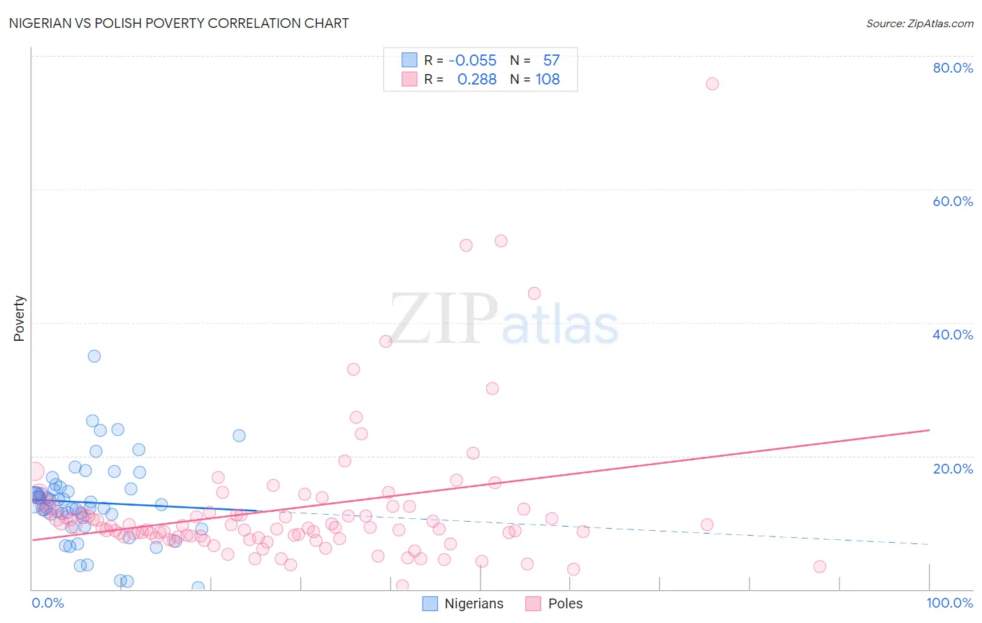 Nigerian vs Polish Poverty