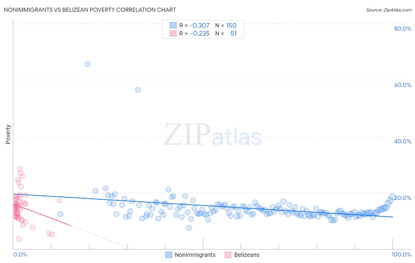 Nonimmigrants vs Belizean Poverty