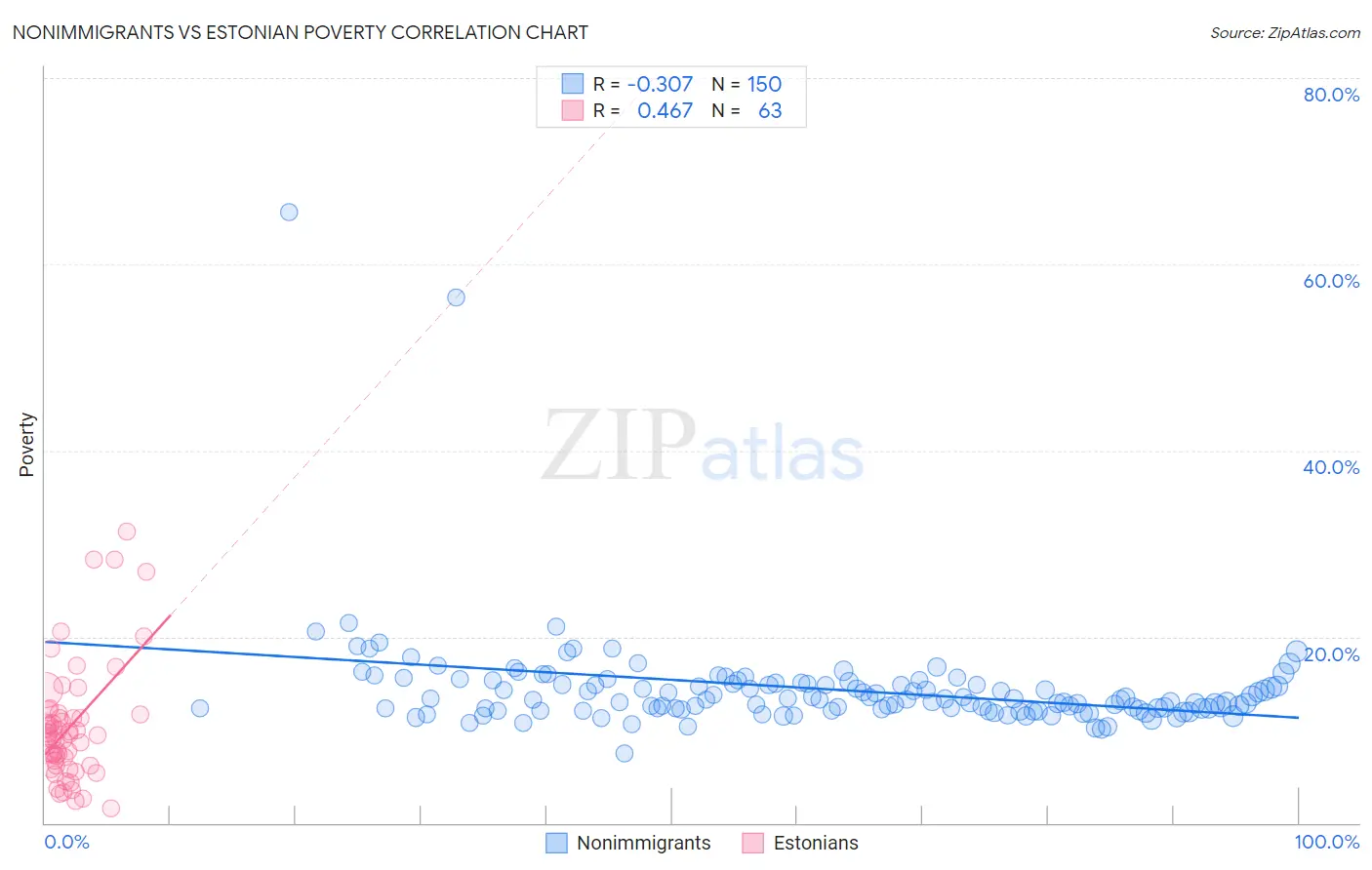 Nonimmigrants vs Estonian Poverty