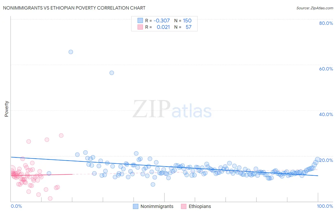 Nonimmigrants vs Ethiopian Poverty