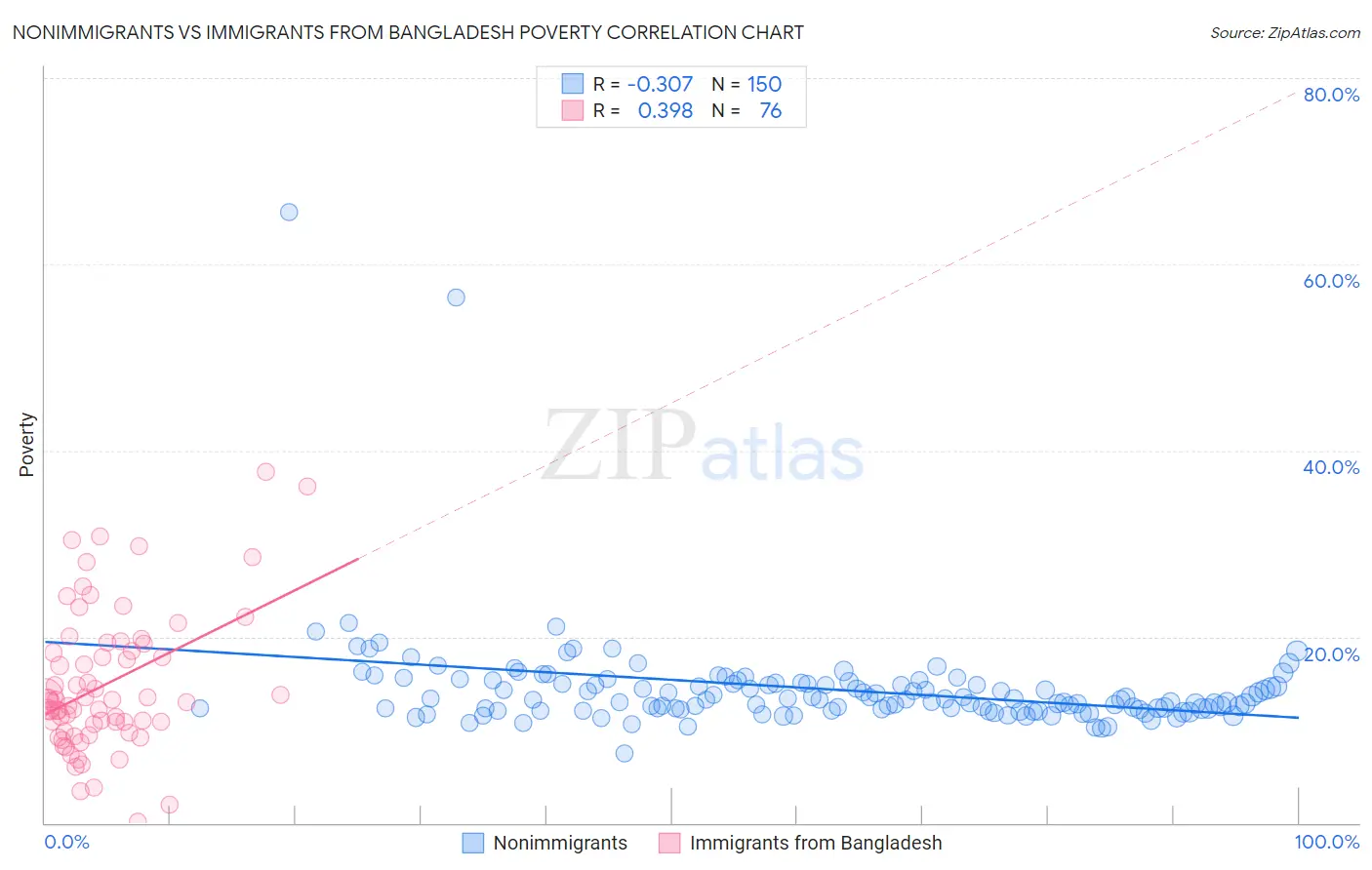 Nonimmigrants vs Immigrants from Bangladesh Poverty