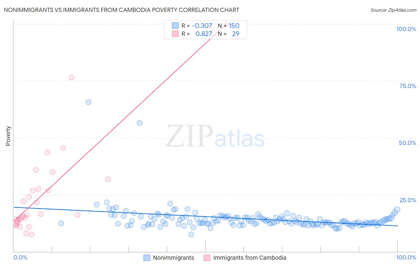 Nonimmigrants vs Immigrants from Cambodia Poverty