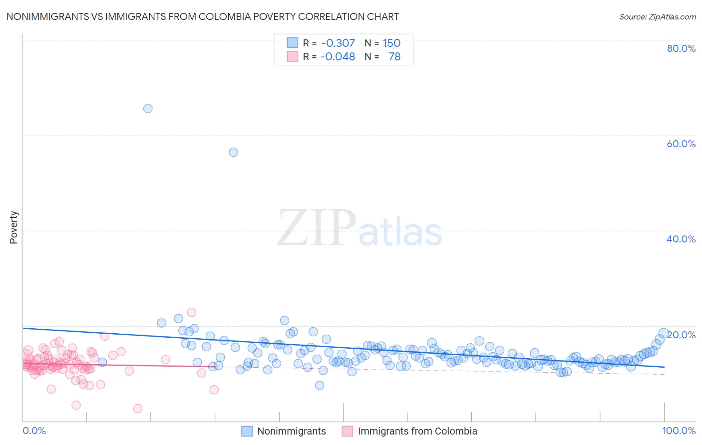 Nonimmigrants vs Immigrants from Colombia Poverty