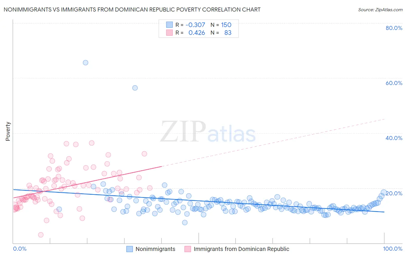 Nonimmigrants vs Immigrants from Dominican Republic Poverty