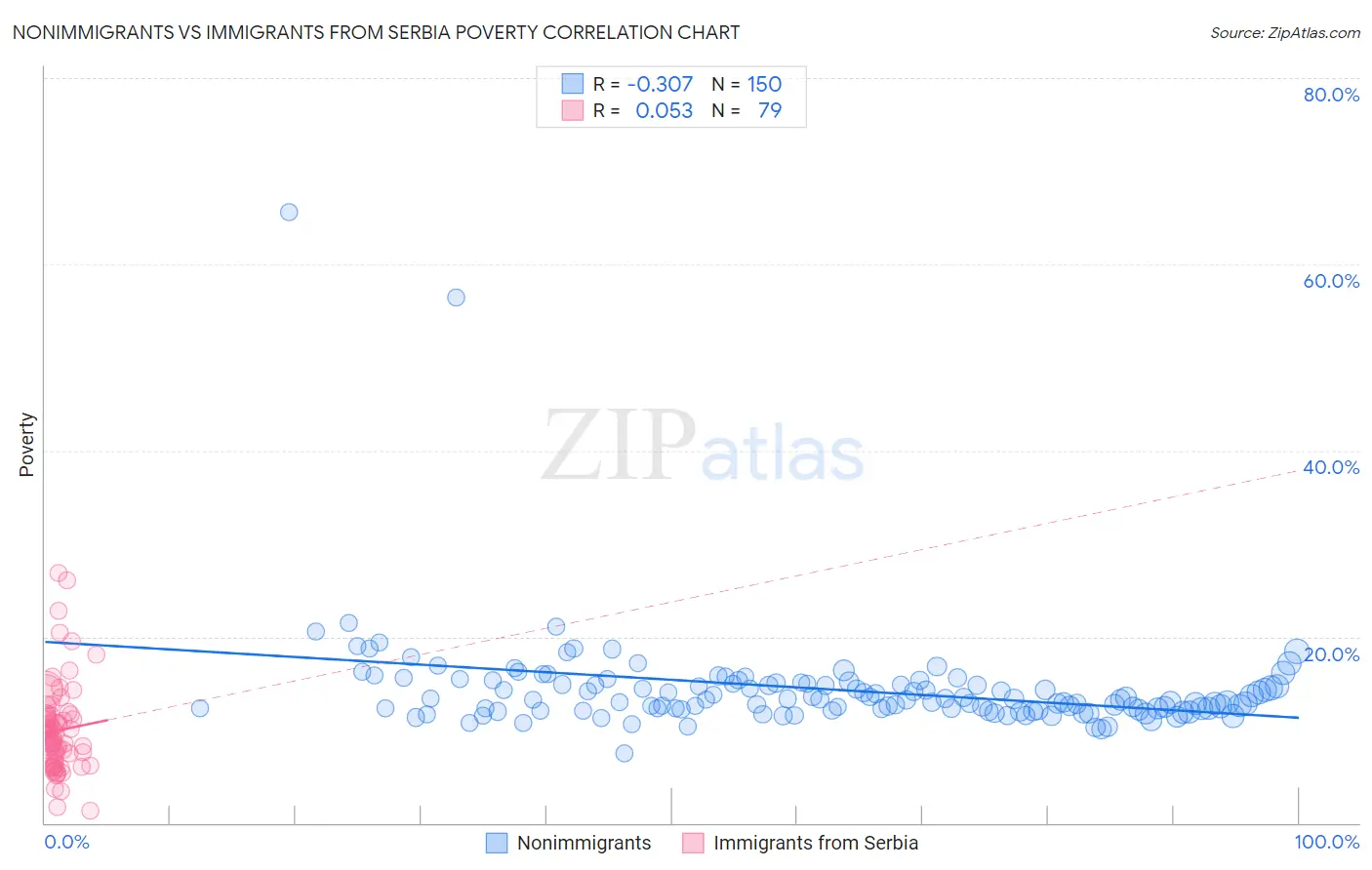 Nonimmigrants vs Immigrants from Serbia Poverty