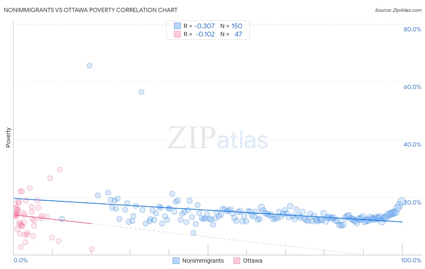 Nonimmigrants vs Ottawa Poverty