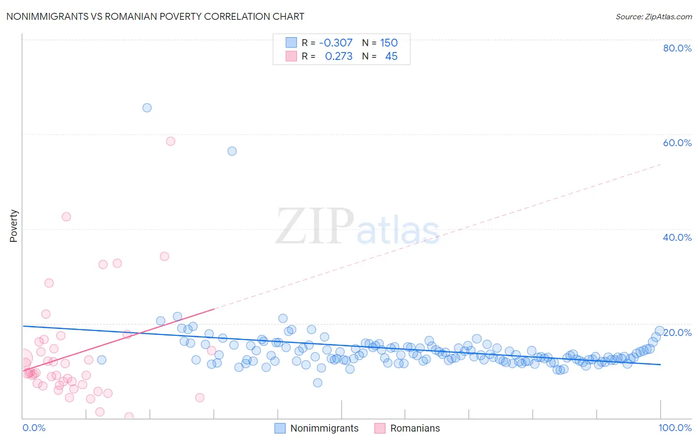 Nonimmigrants vs Romanian Poverty