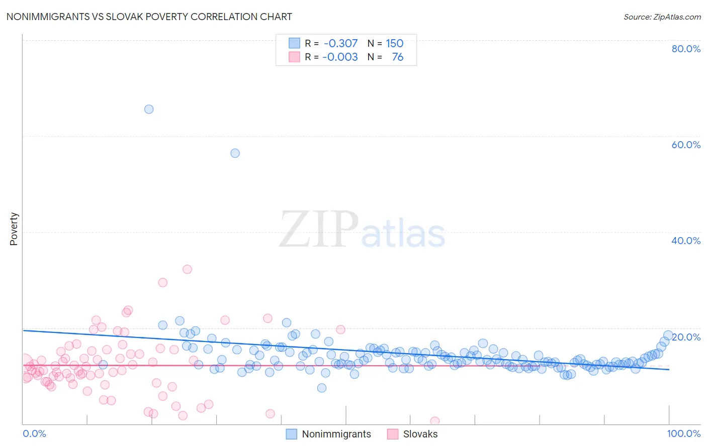 Nonimmigrants vs Slovak Poverty