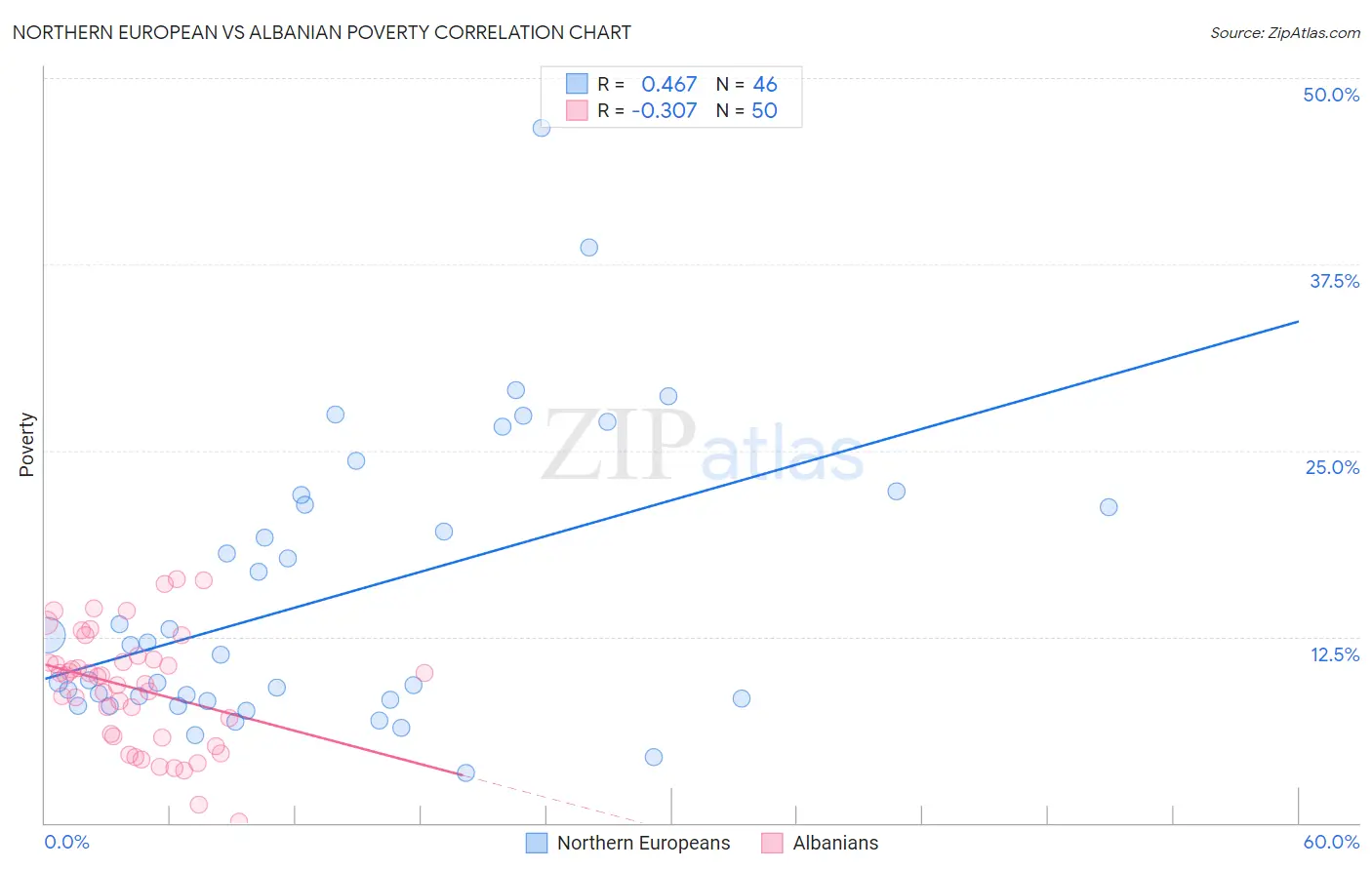 Northern European vs Albanian Poverty