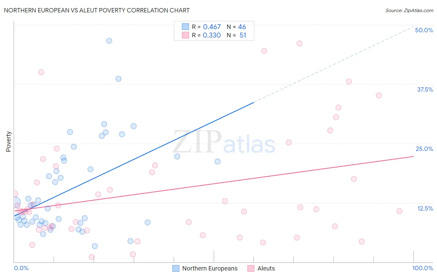 Northern European vs Aleut Poverty