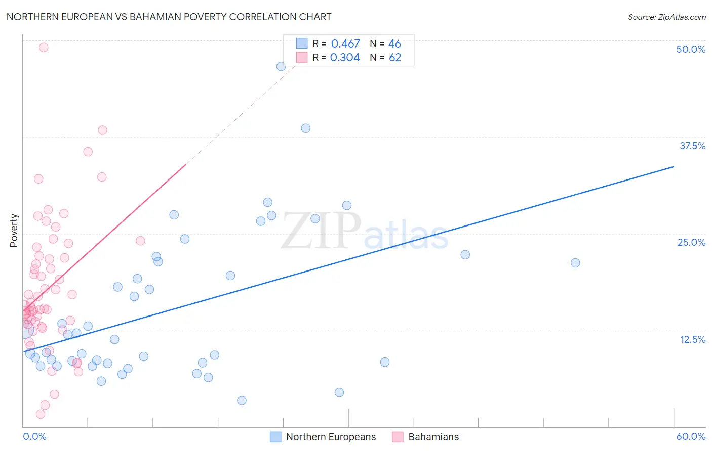 Northern European vs Bahamian Poverty