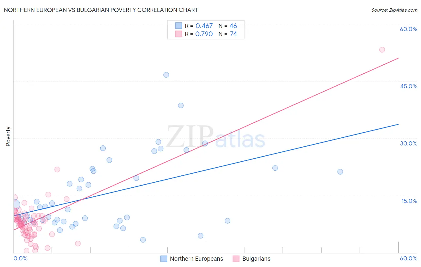 Northern European vs Bulgarian Poverty