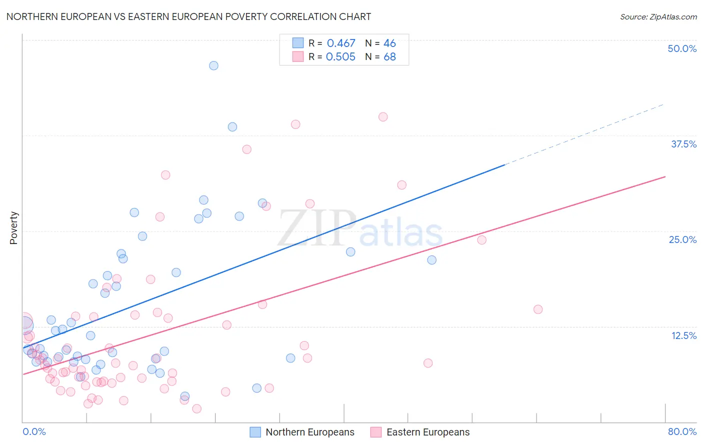 Northern European vs Eastern European Poverty