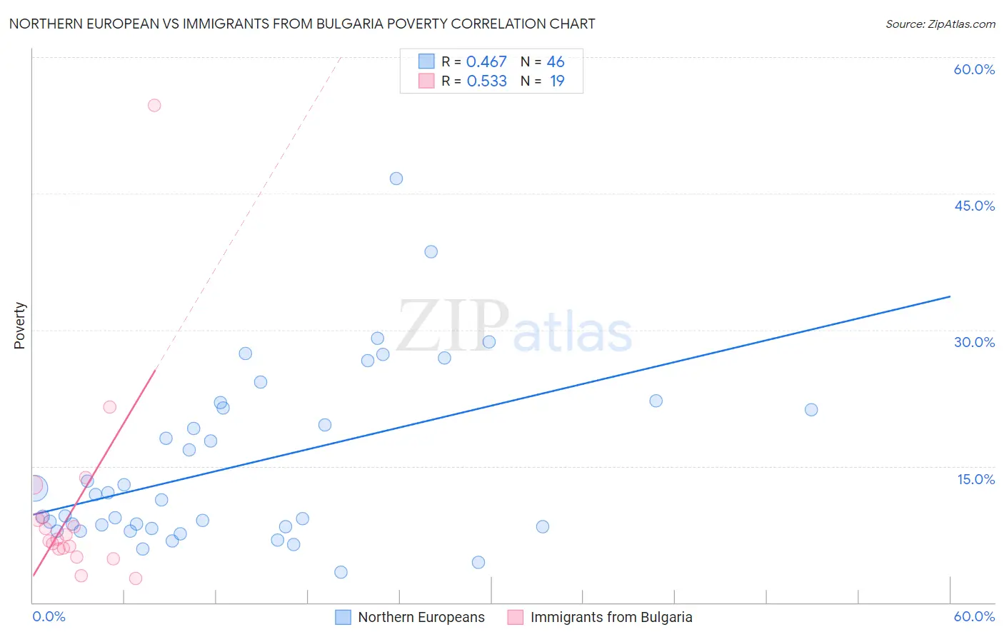 Northern European vs Immigrants from Bulgaria Poverty