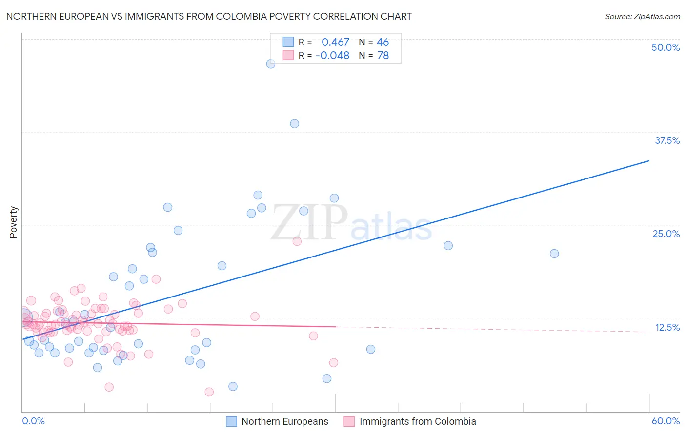 Northern European vs Immigrants from Colombia Poverty