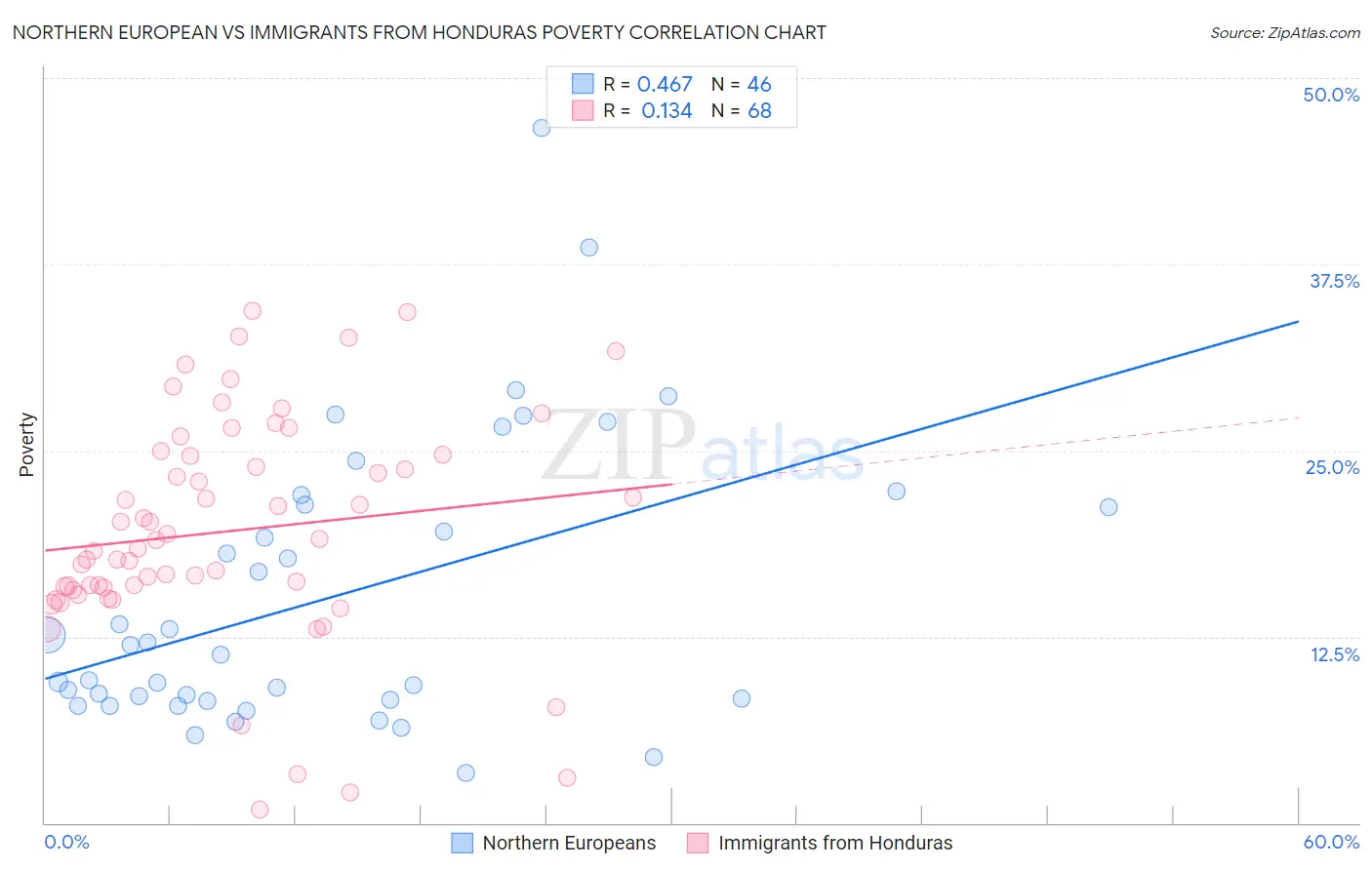 Northern European vs Immigrants from Honduras Poverty