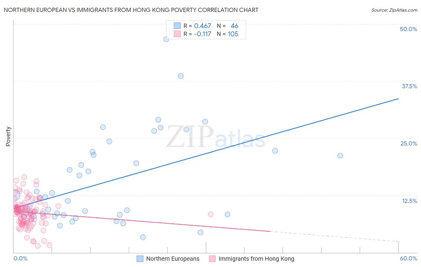 Northern European vs Immigrants from Hong Kong Poverty