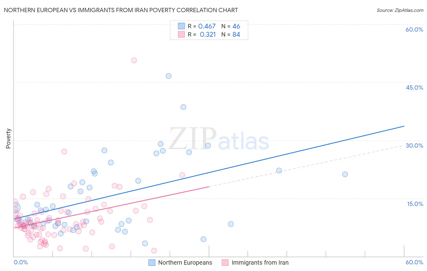 Northern European vs Immigrants from Iran Poverty