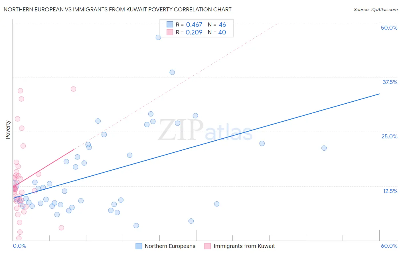 Northern European vs Immigrants from Kuwait Poverty