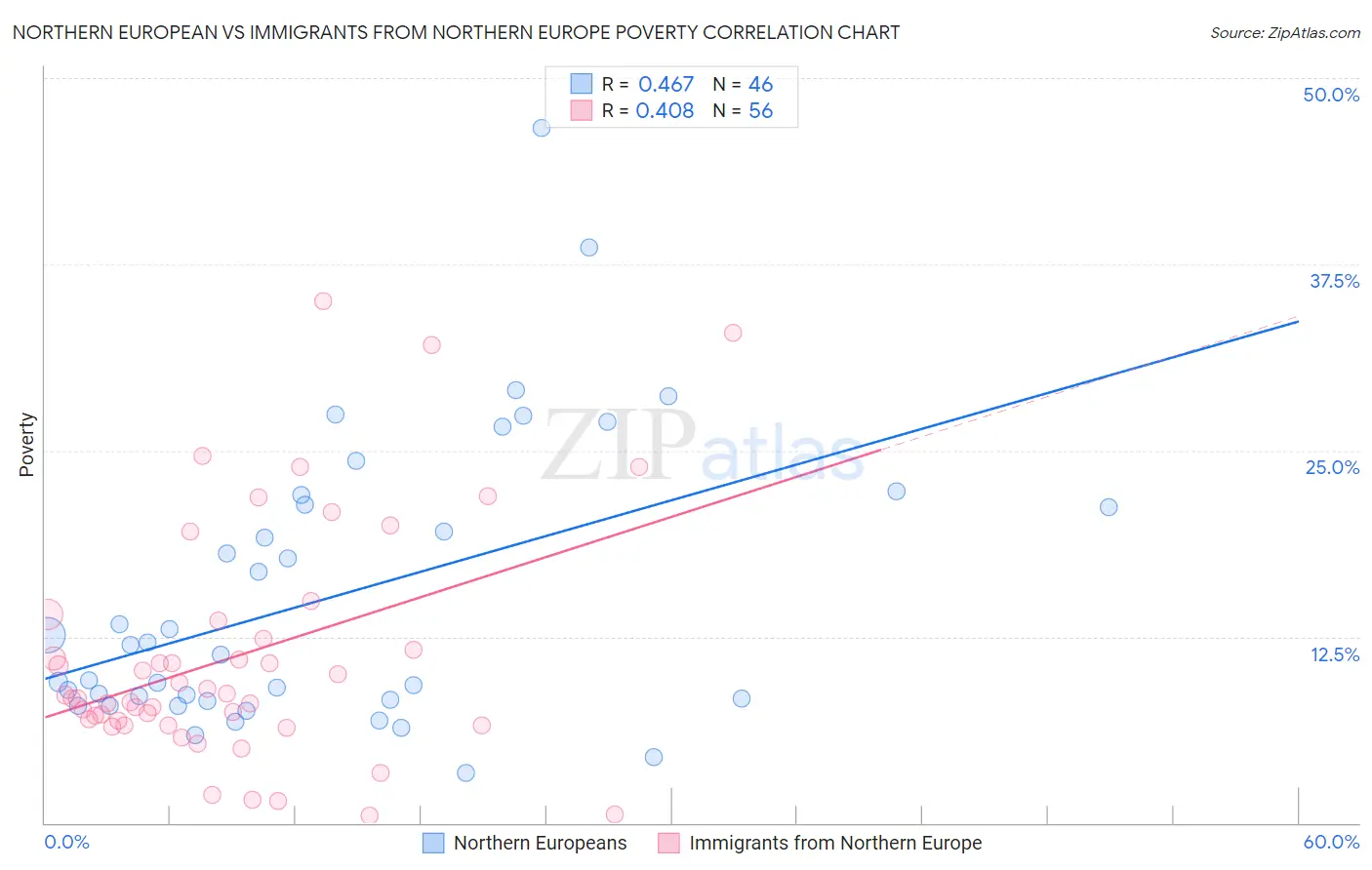 Northern European vs Immigrants from Northern Europe Poverty