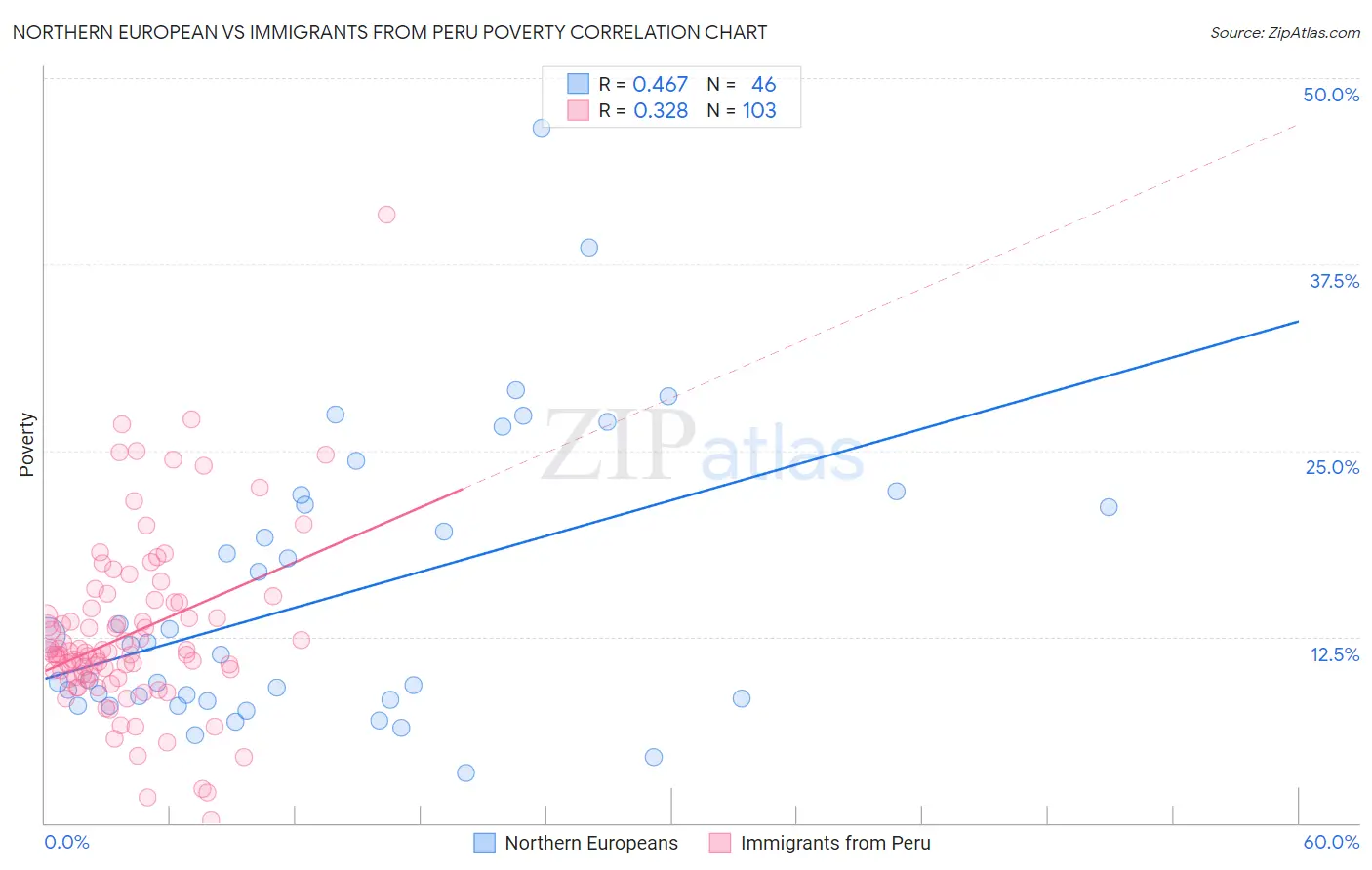 Northern European vs Immigrants from Peru Poverty