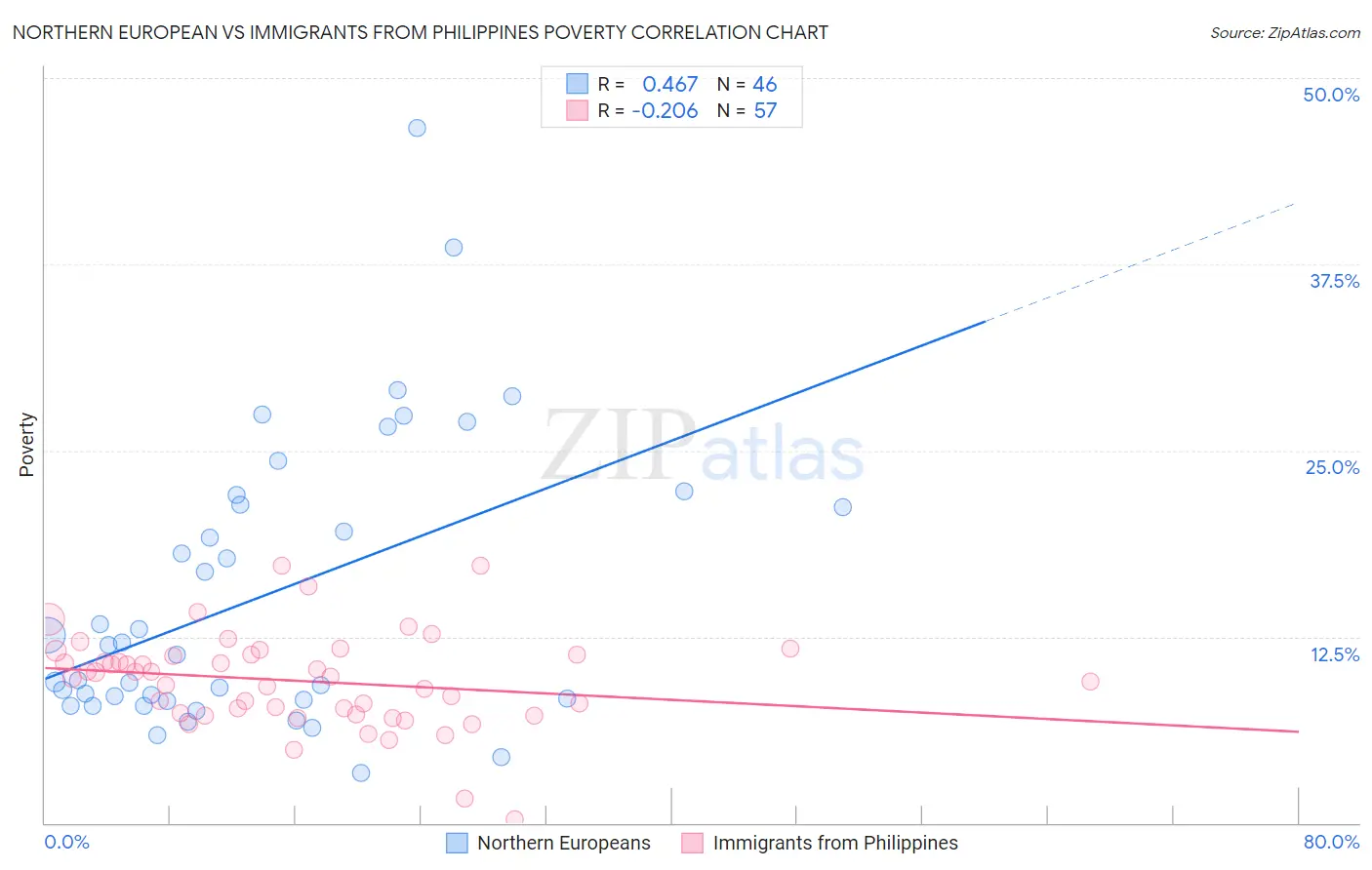 Northern European vs Immigrants from Philippines Poverty