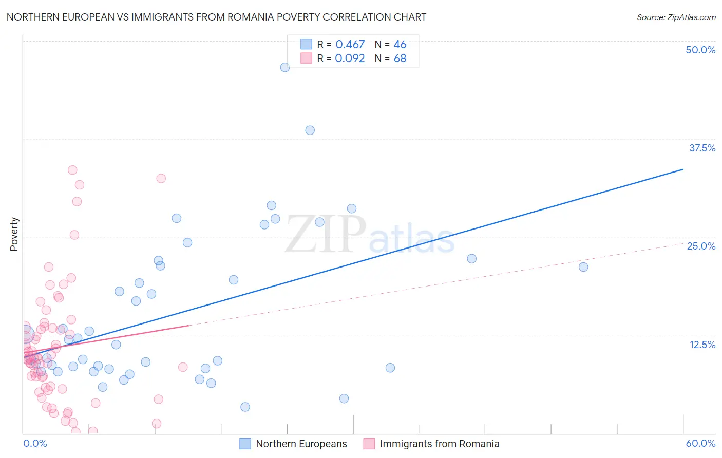 Northern European vs Immigrants from Romania Poverty