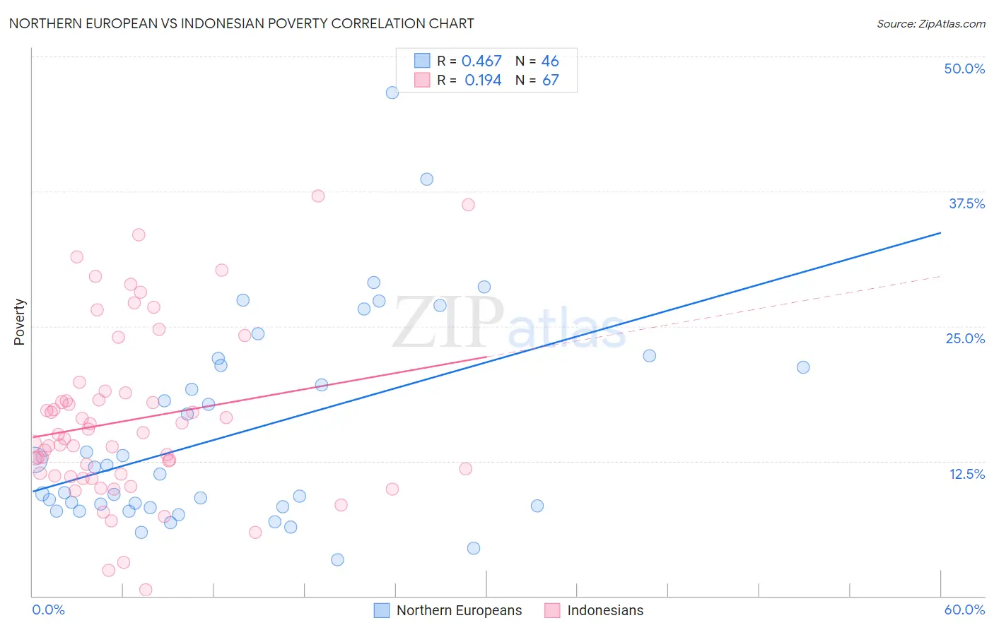 Northern European vs Indonesian Poverty