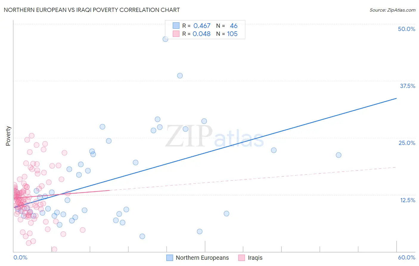 Northern European vs Iraqi Poverty